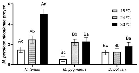 Temperature-Driven Selection of Predatory Mirid Bugs for Improving ...
