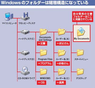 Control Structures Tutorial に対する画像結果