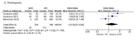 Efficacy and Safety of Nanoparticle Albumin-Bound Paclitaxel in Elderly ...