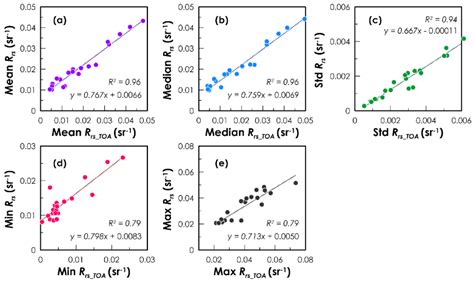 Effects of Atmospheric Correction on Remote Sensing Statistical ...