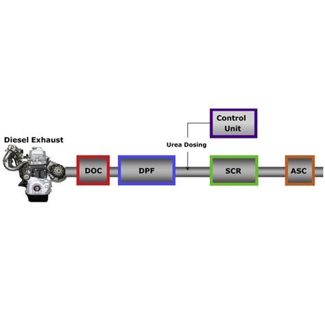 Image result for DPF SCR