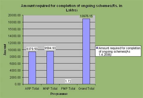 Ongoing schemes under Rural and Urban Water Supply Programme : Public ...