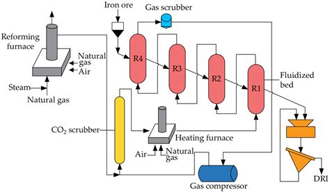 Development and Application of Hydrogen-Based Direct Reduction Iron Process