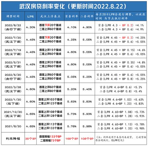 刚刚公布！武汉2月最新房贷利率！ - 知乎