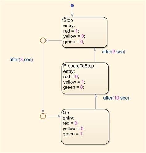 Image result for Stateflow On-Ramp Simulink Tutorial