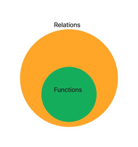 Image result for Vertical Line Test for Function
