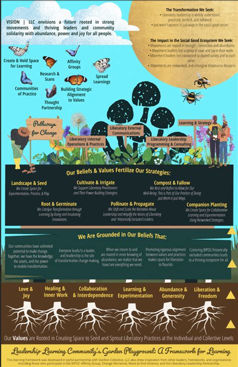 Image result for Lessons Management Framework