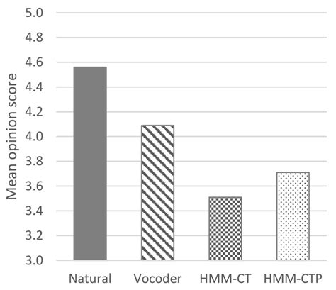 Image result for MOS Testing