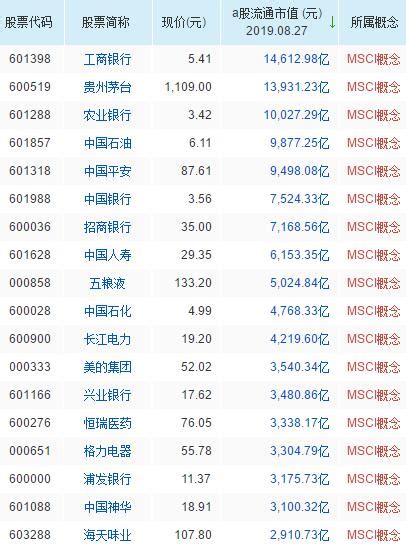 msci中国指数成分股名单(MSCI中国A股指数的成份股有哪些)_基金_琪谷财经网