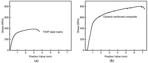 Enhanced Mechanical Properties of Ceramic Rod-Reinforced TWIP Steel ...