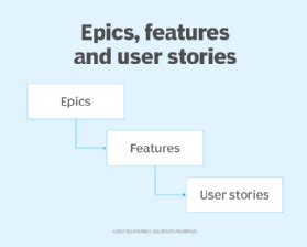 Epic Feature User Story Task 的图像结果