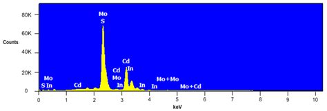 RF/DC Magnetron Sputtering Deposition of Thin Layers for Solar Cell ...