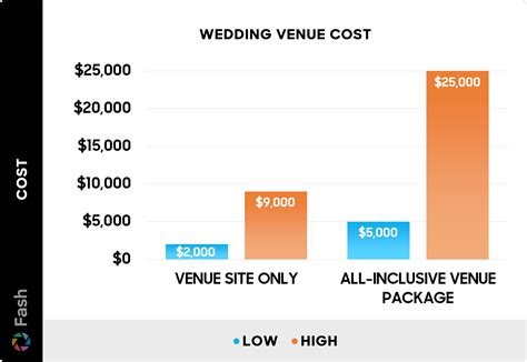 Average Wedding Venue Cost — 2026 Prices - Fash