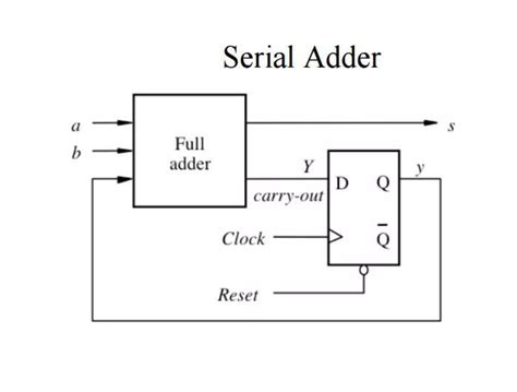 Image result for Parallel Binary Adder Design