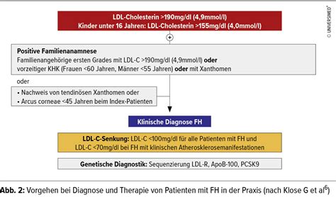 Familiäre Hypercholesterinämie und Lipidsenkung - Kardiologie ...