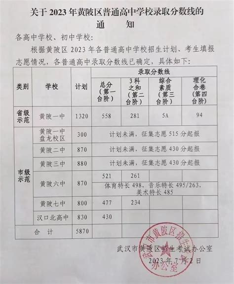 2023武汉黄陂区中考录取分数线 各高中最低多少分_有途教育