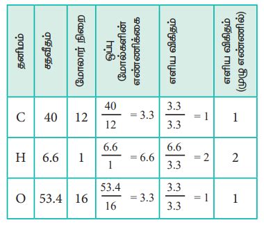 எளிய விகித வாய்பாடு மற்றும் மூலக்கூறு வாய்பாடு | Empirical Formula and ...