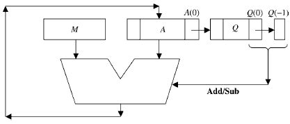 Image result for Modified Booths Multiplication