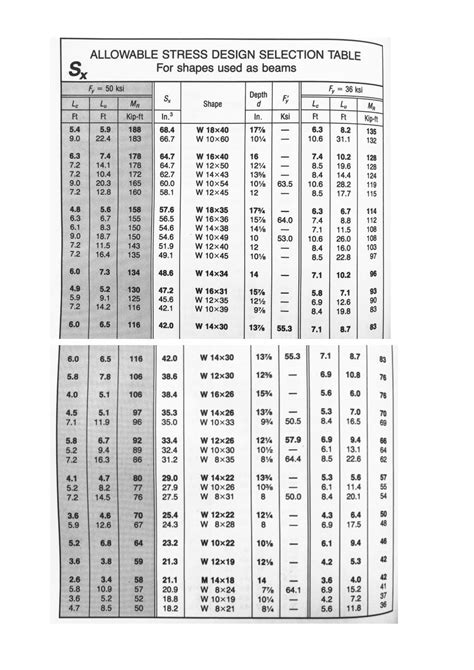 Image result for Steel Beam Allowable Load Chart