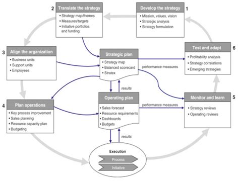 Balanced Scorecard Methodology 的图像结果