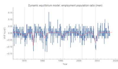Image result for Dynamic Equilibrium Population Graph