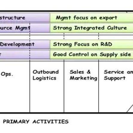 Value Chain Example Manufacturing Company 的图像结果
