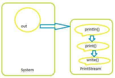 System.out.println in Java 的图像结果