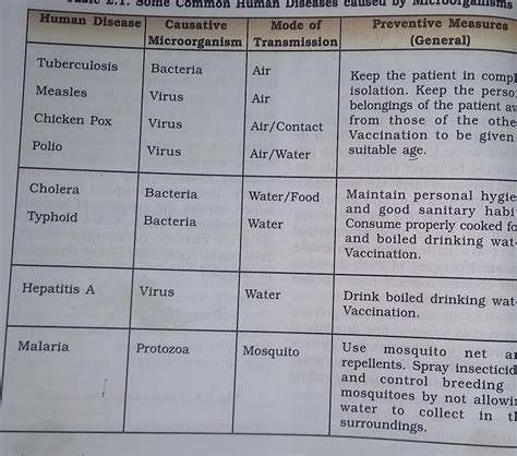 Make a table and write down the causative microorganism, mode of ...