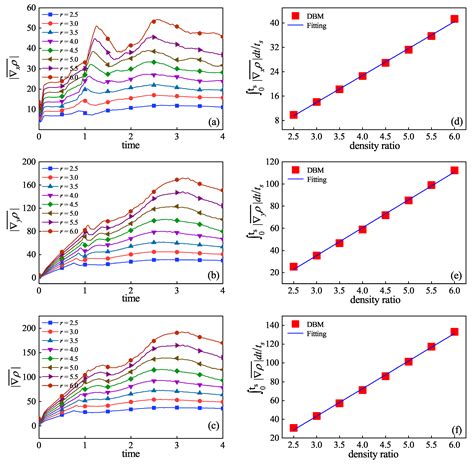 Influence of Density Ratios on Richtmyer–Meshkov Instability with Non ...