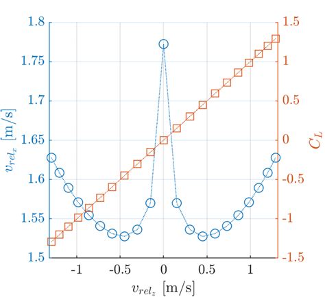Image result for What Is Relative Wind Direction