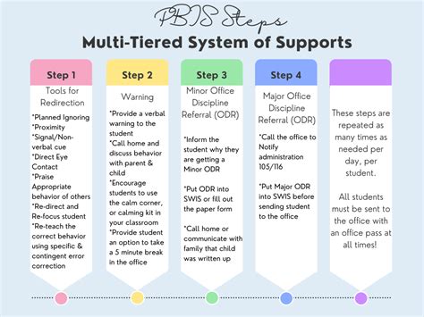 Image result for PBIS Behavior Flow Chart