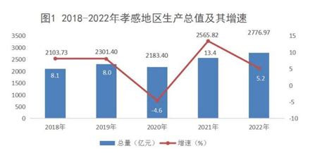 湖北2022上半年GDP第4城，孝感数据已出炉，增幅略低于荆州_全省_黄冈_差距