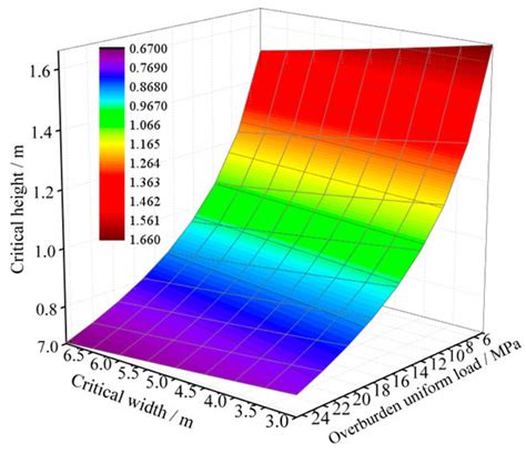 Structural Stability and Surrounding Rock Integrity Analysis for Goaf ...