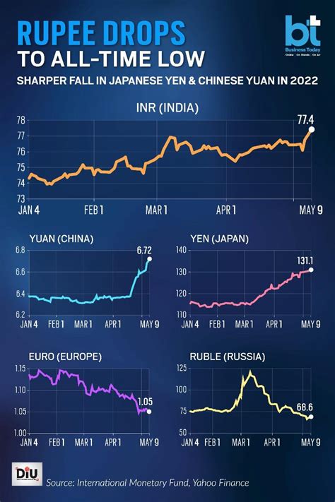 Rupee hits all time low; here’s how it may impact your life - BusinessToday