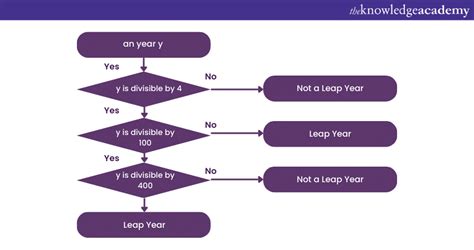 Leap Year Check Java 的图像结果