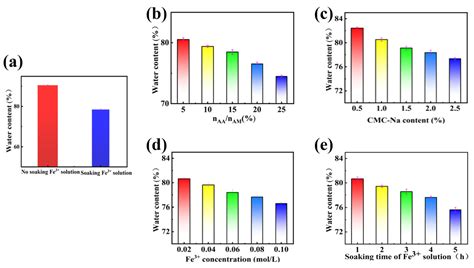 Facile Synthesis of Dual-Network Polymer Hydrogels with Anti-Freezing ...