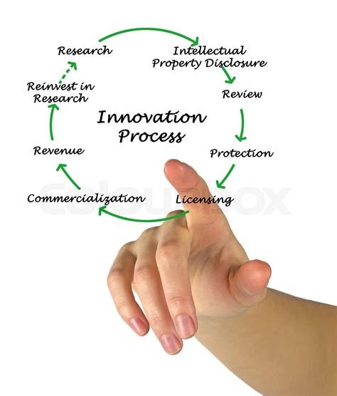 How Innovation Process Work 的图像结果