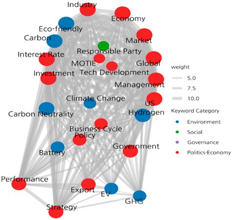 Changes in the ESG Discourses of Korean Global B2B Corporations Before ...