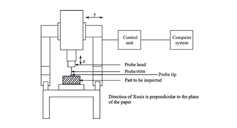 CMM Inspection Machine 的图像结果
