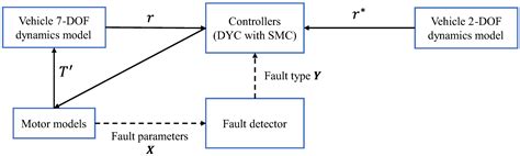 Back Propagation Neural Network-Based Fault Diagnosis and Fault ...