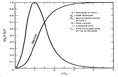 Image result for SCS Triangular Unit Hydrograph