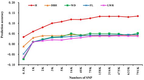 Genomic Selection for Growth and Wood Traits in Castanopsis hystrix