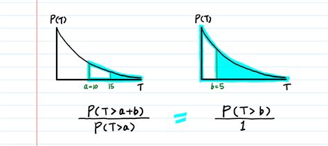 Exponential Distribution Derivation 的图像结果