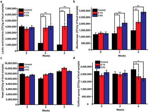 The Effect of Fermented Kefir as Functional Feed Additive in Post ...