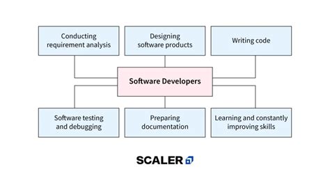 How to Be a Software Developer 的图像结果