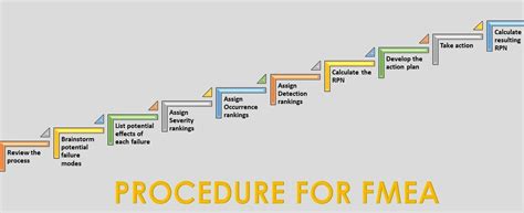 PFMEA Process Steps 的图像结果