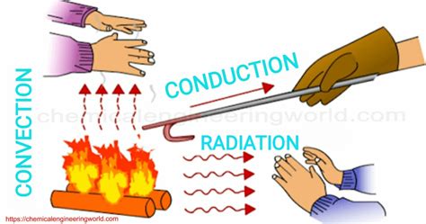 Image result for Heat Conduction Demonstration