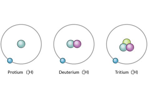Image result for Isotopes Explained