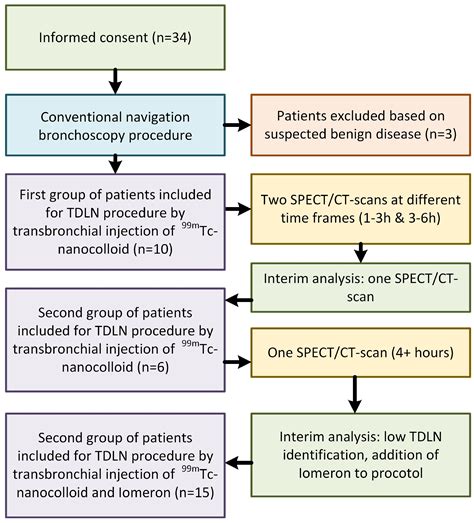 Feasibility of Non-Invasive Sentinel Lymph Node Identification in Early ...