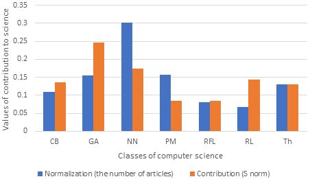 Computer Science Normalisation 的图像结果
